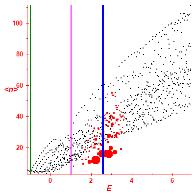 Peres lattice <N>